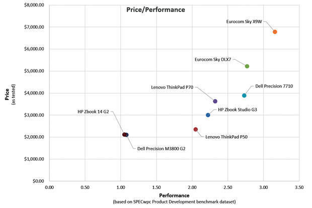 Price of recently reviewed mobile workstations as tested vs. performance based on the SPECwpc Product Development benchmark dataset.