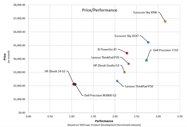Price/Performance chart