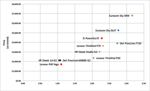 Performance (based on SPECwpc Product Development benchmark dataset)