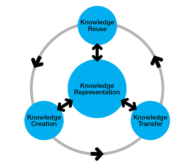 Fig. 3: An engineering knowledge management model.