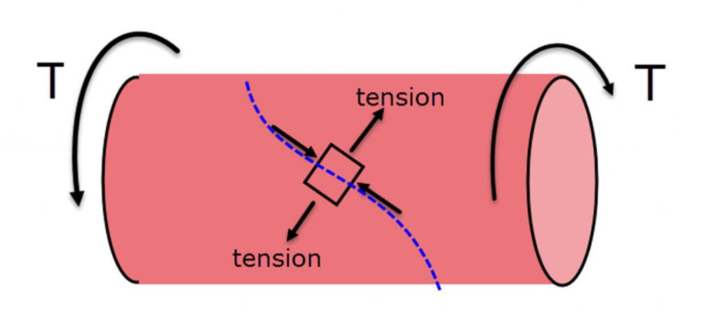 Figure 1. Torsional shear state resolved to principal axes.
