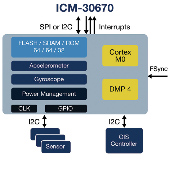 InvenSense’s single-chip ICM-30670 combines gyroscope and accelerometer sensors with an ARM Cortex-M0 CPU and a DMP4 Digital Motion Processor. The specialized processors collect and process data from internal and external sensors, offloading processing from the application processor while reducing system power consumption. The Cortex-M0 CPU provides a programmable platform for software development, and the DMP4 is optimized for fixed-point processing and FFT (fast Fourier transform) generation, offloading math-intensive operations from the main CPU. Image courtesy of InvenSense.
