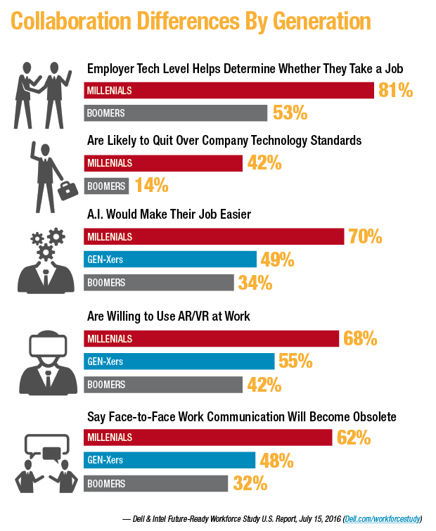 Collaboration Differences by Generation
