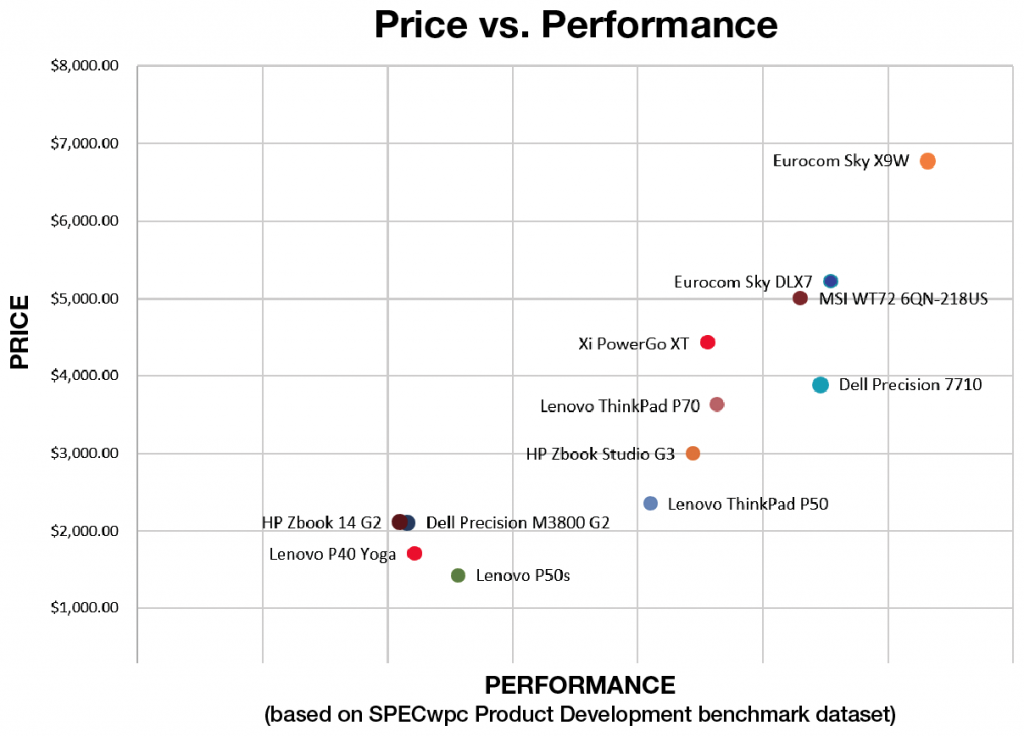 Lenovo ThinkPad 50S Price-Performance Chart