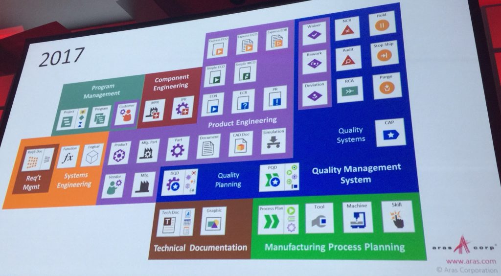 A slide presented at Aras' ACE 2017 conference shows how the company's roadmap has grown. 