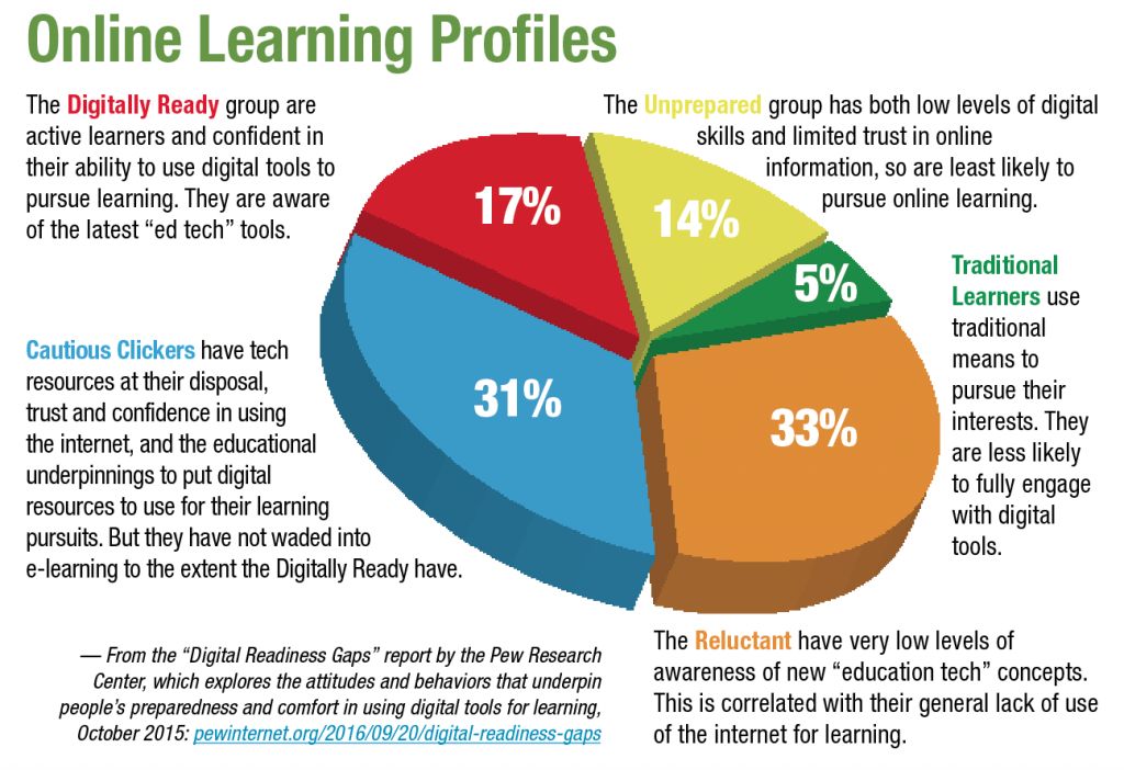 — From the “Digital Readiness Gaps” report by the Pew Research Center, which explores the attitudes and behaviors that underpin people’s preparedness and comfort in using digital tools for learning, October 2015: pewinternet.org/2016/09/20/digital-readiness-gaps