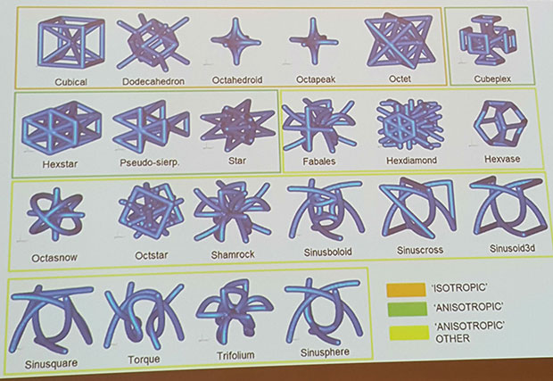 One line of research at Materialise is how materials can be made more energy absorbing by modifying shape at the voxel level. Image courtesy of a presentation by Materialise.