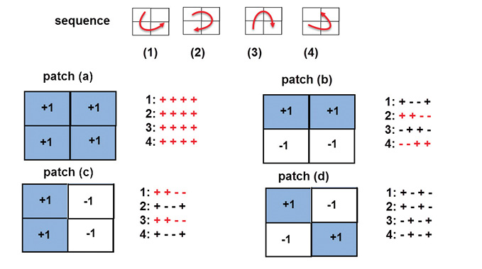 Fig. 10: Connectivity logic assessment in checkerboarding.
