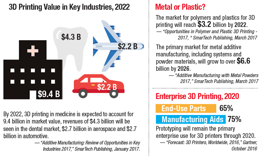 Predicting the value of 3D printing to industry