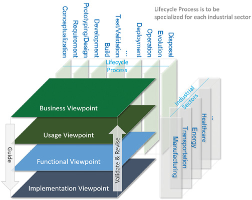 Fig. 2: The order in which the various viewpoints are arranged, from top to bottom, reflects the flow of interactions between the viewpoints. Decisions made in a higher-level viewpoint impose requirements on the viewpoints below it.