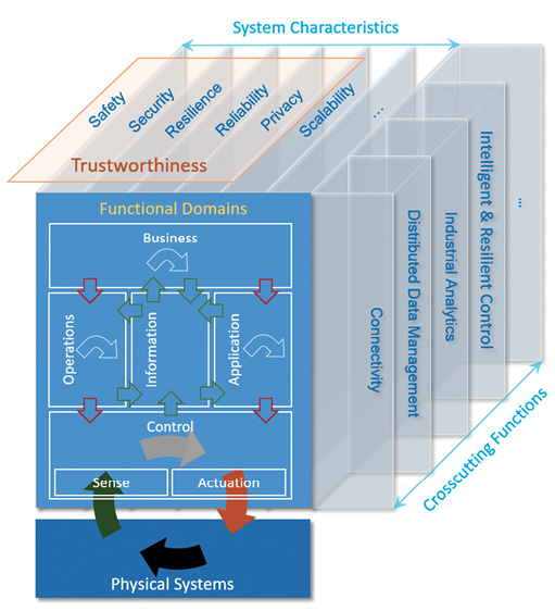 Fig. 3: The IIRA’s functional domains focus on major system functions required to realize generic IIoT system capabilities. Additional functions, however, must be provided to enable major systemwide functions. These so-called crosscutting functions must be made available across many of the system functional components.
