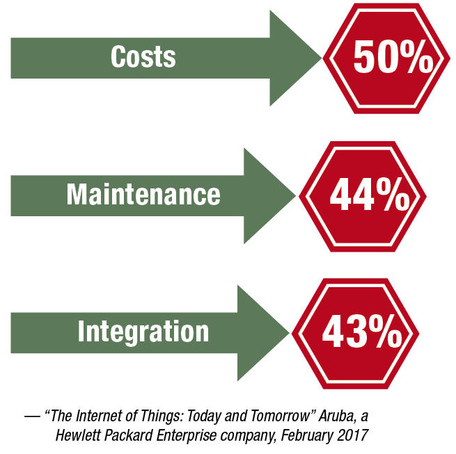 Obstacles to IoT Implementation. — “The Internet of Things: Today and Tomorrow” Aruba, a Hewlett Packard Enterprise company, February 2017