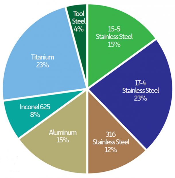 Percentage breakout by type of metal chosen for industrial 3D printing projects, averaged over past two years of parts procured through 3Diligent. Image courtesy of 3Diligent.