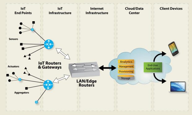 Fig. 1: IoT/IIoT connectivity includes traditional M2M connected devices, but now extends across the network, to incloud both public and private clouds along with device management capabilities.