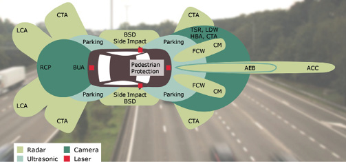 Top: The latest manifestation of the digital revolution, the autonomous car, stands poised at the verge of leaving the research lab and entering the mainstream. This mind-boggling advance represents the latest product of the union of sensors, communications, processors and software. Image courtesy of Melexis. above: Some autonomous vehicle designs include as many as 10 radar sensors, together with camera, laser (Lidar) and ultrasonic systems. Working together, these sensing systems create a detailed map of the vehicle’s surroundings, ensuring safety and enabling navigation. Image courtesy of Infineon Technologies.