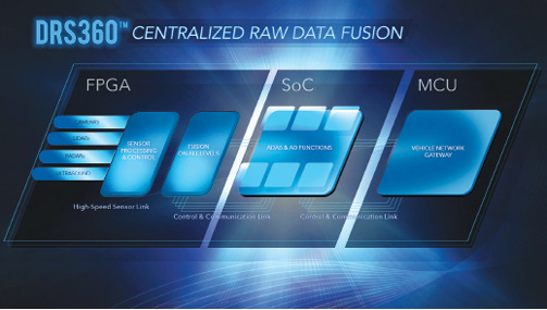 A centralized architecture like Mentor Graphics’ DRS360 autonomous driving platform connects raw sensor data directly to a centralized compute module. This approach promises to better preserve the integrity of sensor data and complete the fusion process with little or no latency. Image courtesy of Mentor Graphics.