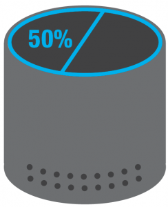Smart speakers were expected to make up half of the total installed base of smart home devices in 2017, reaching 68% by 2022. — “Smart Home Devices Forecast, 2017 to 2022 (US),” Forrester Research, October 2017