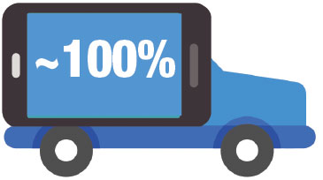 Nearly all consumers who had familiarity with replicating their smartphone system onto an in-vehicle display indicated they were interested or somewhat interested in having this feature in their next new vehicle. — “2017 Automotive Connected Services and Apps Consumer Analysis,” IHS Markit, June 2017 