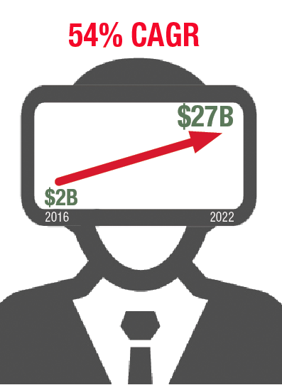 The global virtual reality market size was valued at $2.02 billion in 2016 and is expected to reach $26.89 billion by 2022 with a compound annual growth rate of 54.01% between 2017 and 2022. — “VR Market by Hardware and Software,” Zion Market Research, November 2017