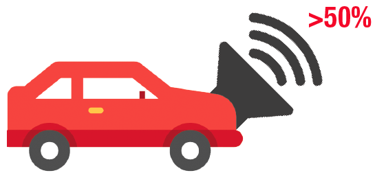 More than half of respondents preferred to have a brand name car audio system in their next new vehicle. Among these, 81% indicated that it would influence their vehicle purchase decision and 53% wanted one to be standard on their vehicle. — “2017 Automotive Premium Audio Consumer Analysis,” IHS Markit, August 2017 