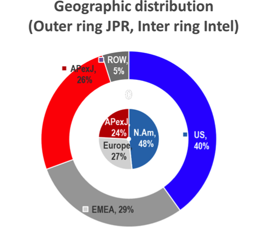 Fig. 1: Intel’s survey data correlated well with JPR’s geographic data.