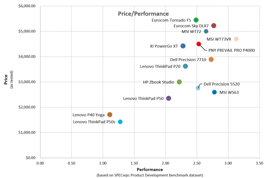* Revised Price vs. Performance chart.