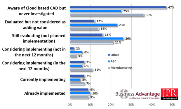 Fig. 9: Companies’ current/planned usage of cloud-based CAD by industry sector.