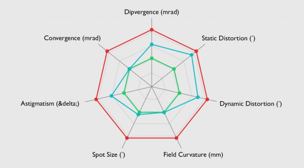 The OPTIS Library now includes a dedicated test for the SAE J1757-2 optical metrology standard for automotive HUD (head-up display) systems. Image courtesy of OPTIS.