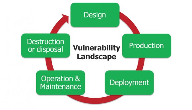 The design of a secure architecture for an embedded system must go beyond selecting the right processor and software. By adopting a holistic approach, the designer considers all the aspects of the product’s lifecycle. In terms of security, this means protecting data when it is at rest, in use and in transit. Image courtesy of Mentor Graphics, a Siemens business.