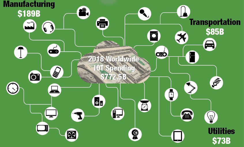 Internet of Things