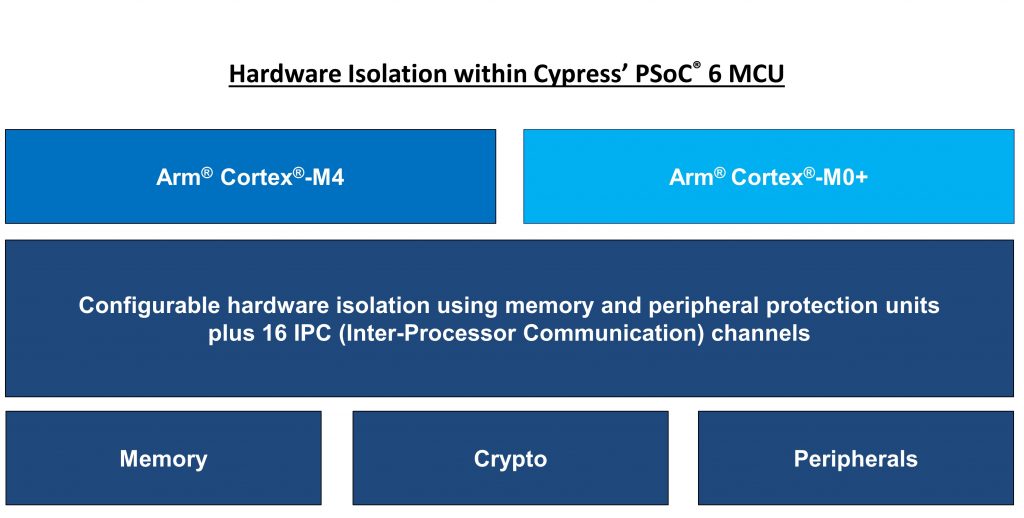 Cypress’ PSoC 6 MCUs provide three levels of hardware-based isolation. These include an isolated execution environment for trusted applications using a dedicated Arm Cortex-M0+ core; secure-element functionality that hosts root of trust operations and system services; and isolation for each trusted application. These three levels of isolation aim to reduce the attack surface for threats. Image courtesy of Cypress Semiconductor.