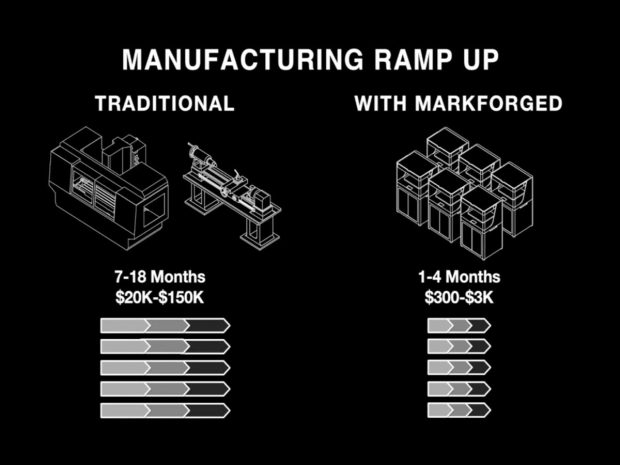 This chart taken from the on-demand webinar “How 3D Printing Helps Manufacturers Ramp Up Production” depicts one of the many benefits that 3D printing of composite and metal parts can bring to manufacturing production lines. Image courtesy of Markforged Inc.