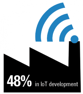 10% Over the next five years, manufacturers expect that the revenue driven by IoT-based products and services will increase by an average 10% of total company revenue. — PwC, “Monetizing the Industrial Internet of Things,” July 2017