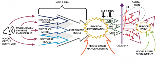 An end-to-end process flow for model-based content and IoT data streams synthesizes the digital twin. Image courtesy of Razorleaf.