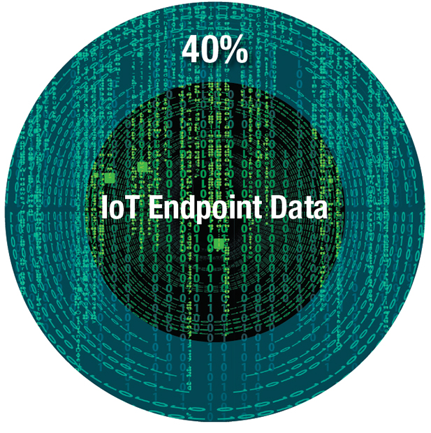  According to IDC, nearly 40% of data created from IoT endpoints will be stored, processed, analyzed, and acted upon close to, or at the edge of, the network by 2019.