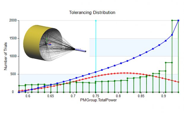 LightTools 8.6 introduces a Tolerance Manager functionality that can helps designers predict the manufacturability of illumination systems and minimize costs while maintaining performance goals. Image courtesy of Synopsys Inc.