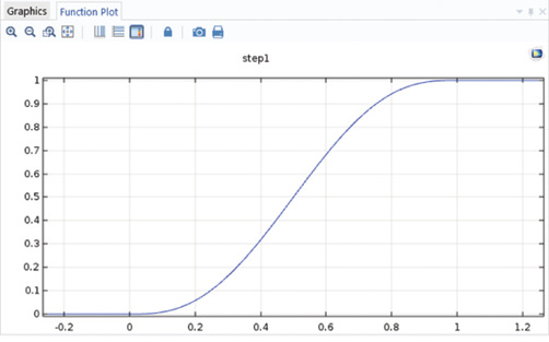 Fig. 9: Initial flow speed increase via smoothed step function.