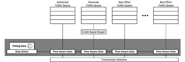 Time-aware traffic scheduling precisely coordinates data transfers across the network, enabling scheduled transmission for given classes of traffic across a TSN-enabled network. Image courtesy of Avnu Alliance. 