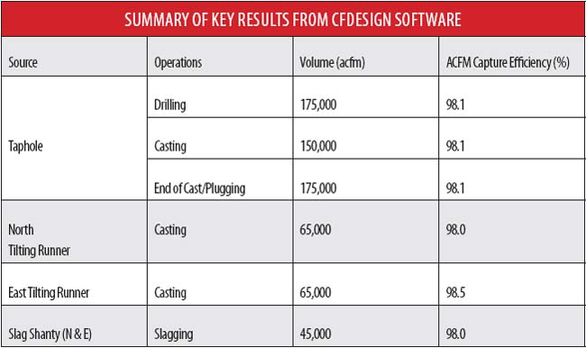 CFdesign Helps Steel Plant Meet EPA Rules