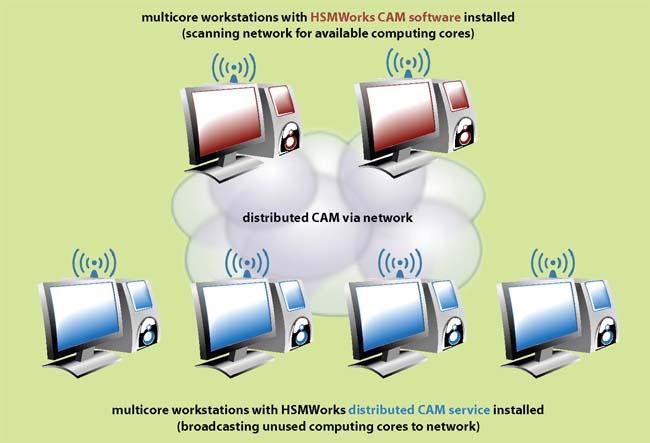 High Performance Computing (HPC)