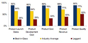 Engineering Evolved: Getting Performance Right the First Time