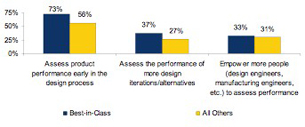 Engineering Evolved: Getting Performance Right the First Time