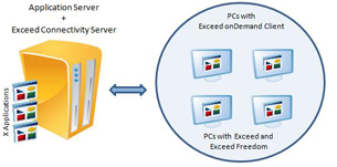 Exceed onDemand 7 Reduces Costs, Improves Remote User Experience