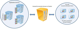 Exceed onDemand 7 Reduces Costs, Improves Remote User Experience