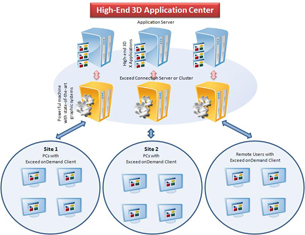 Exceed onDemand 7 Reduces Costs, Improves Remote User Experience