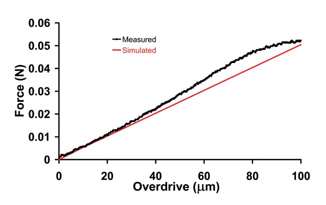 COMSOL&rsquo;s Multiphysics Enables Quality Control Testing in Semiconductor Manufacturing