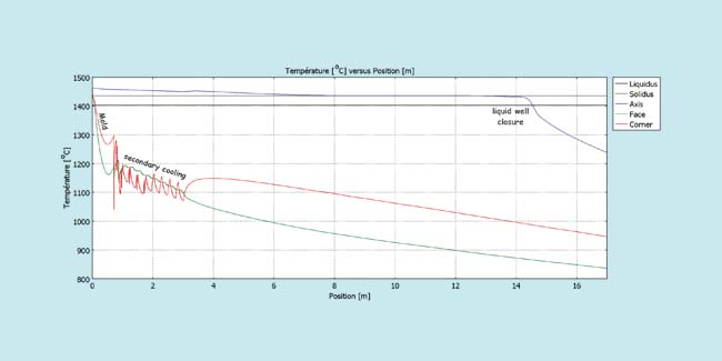 Ugitech Optimizes Steel Casting Process Using COMSOL Multiphysics