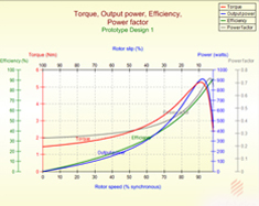 FEA Predicts Rotating Electronic Machine Performance