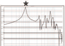 The output spectral density plot of the satellite analysis indicates the location of the first normal mode with the star marking 70Hz. 
