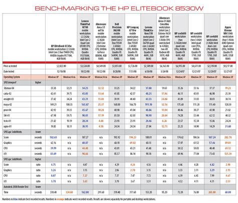 HP EliteBook 8530w Includes Brains & Beauty